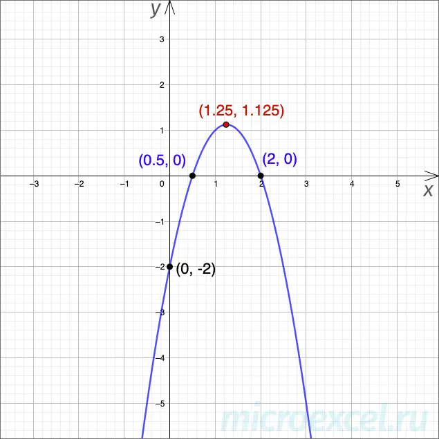 What is a square trinomial: definition, formula, graph, examples