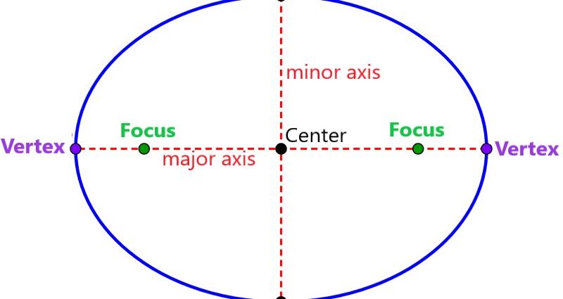 What is an ellipse: definition, basic elements, equation