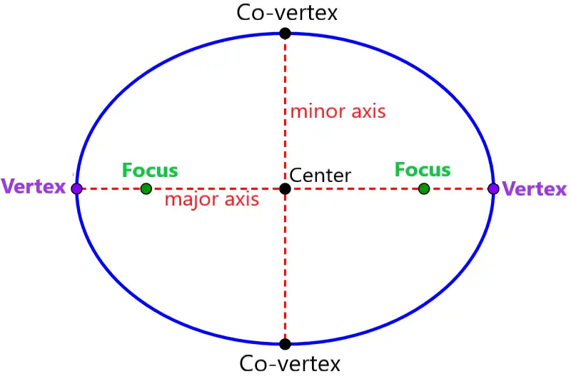 What is an ellipse: definition, basic elements, equation