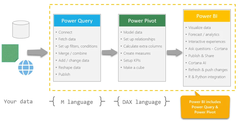 What is Power Query / Pivot / Map / View / BI and why do they need an Excel user