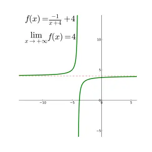 What is the limit of a function