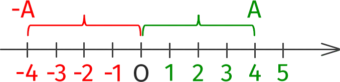 What is the modulus of a real number