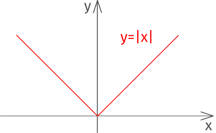 What is the modulus of a real number