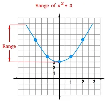 What is the range of a function