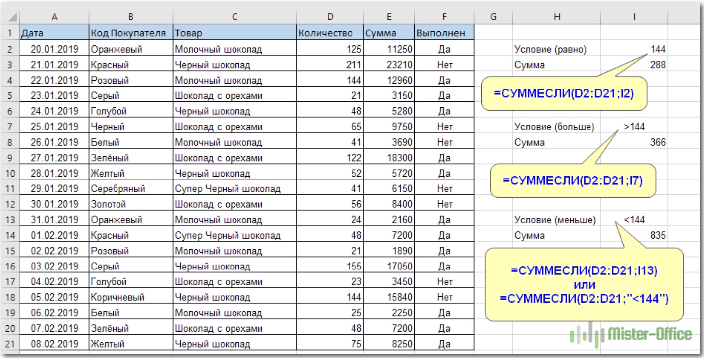 What is the SUMIF function for in Excel (application examples)