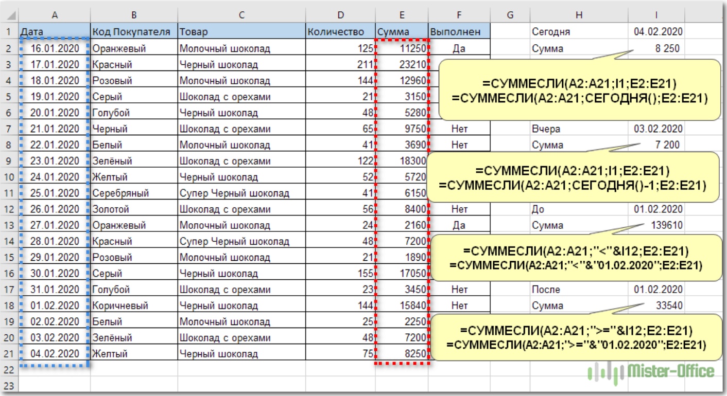 What is the SUMIF function for in Excel (application examples)