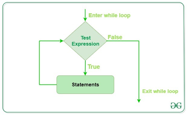 while loop in Python. How it works, examples of use