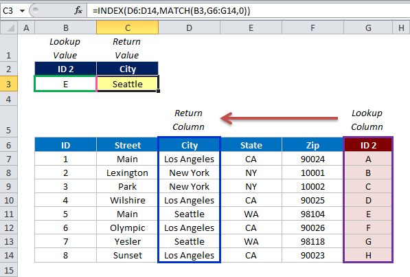 Napa INDEX lan MATCH luwih apik tinimbang VLOOKUP ing Excel
