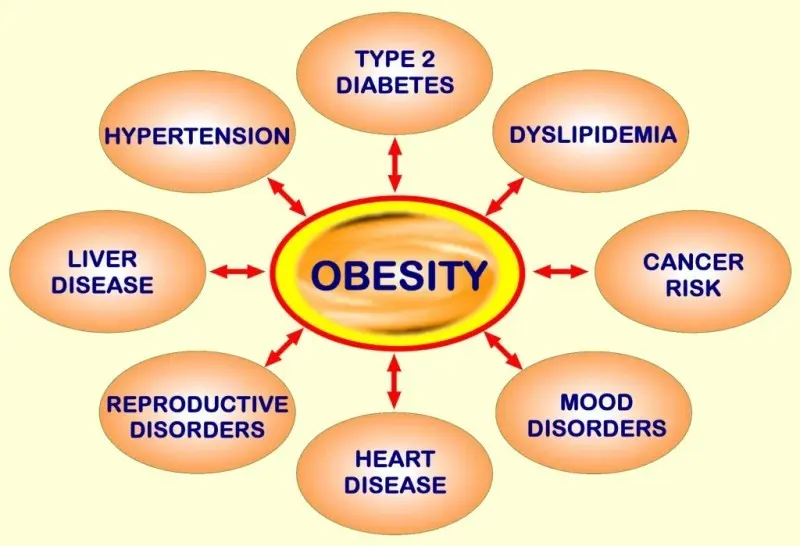 10 serious diseases that obesity can cause. Some are surprising