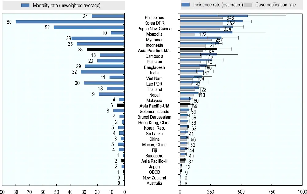 1000 cases of tuberculosis daily in Europe and Central Asia