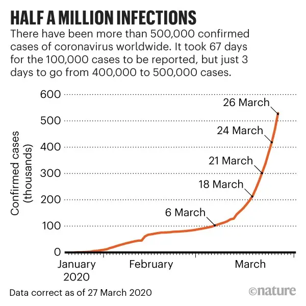 18 thousand infected in the UK. This is the highest result since February