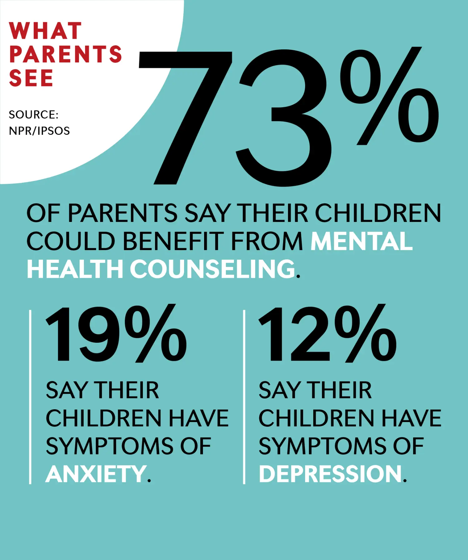 20 percent students need the help of a psychologist. Schools don&#8217;t hire them because they don&#8217;t have money