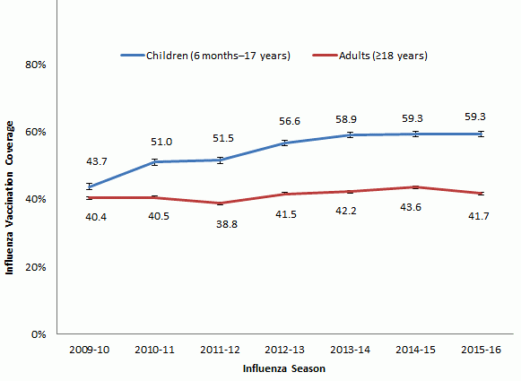 2015/2016 seasonal flu vaccines are available