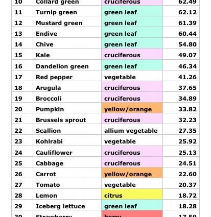 41 of the healthiest vegetables and fruits