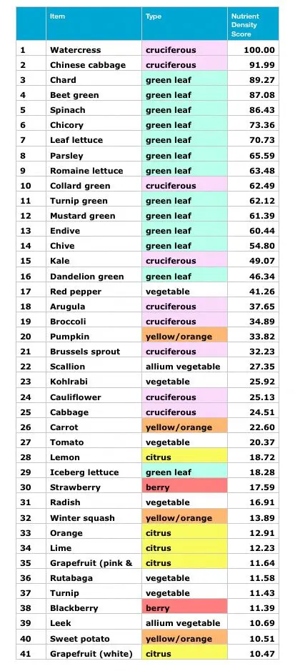 41 of the healthiest vegetables and fruits