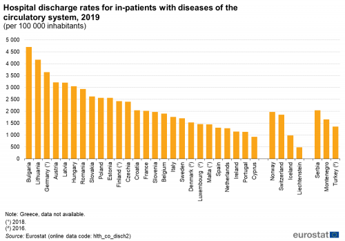 4,3 million Europeans die of cardiovascular disease every year