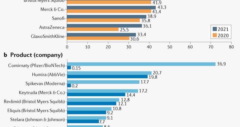 7 best-selling drugs in Poland