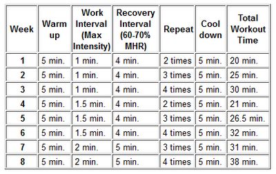 8 Weeks Recovery &#8211; Time for HIIT Interval