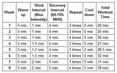 8 Weeks Recovery &#8211; Time for HIIT Interval