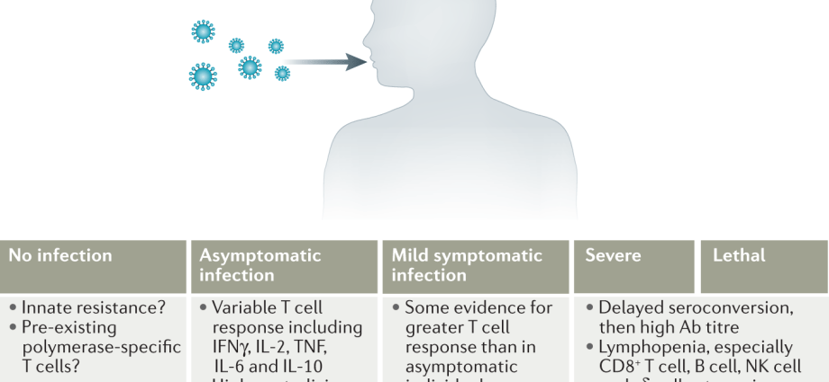 80 percent of carriers are unaware of the infection