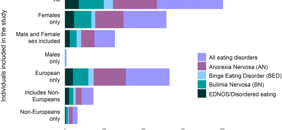 9 facts about anorexia and bulimia. The results of the Academy of Eating Disorders research