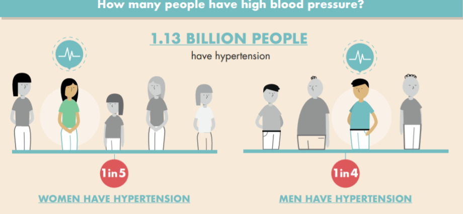 A deadly hypertension epidemic. The number of patients has doubled