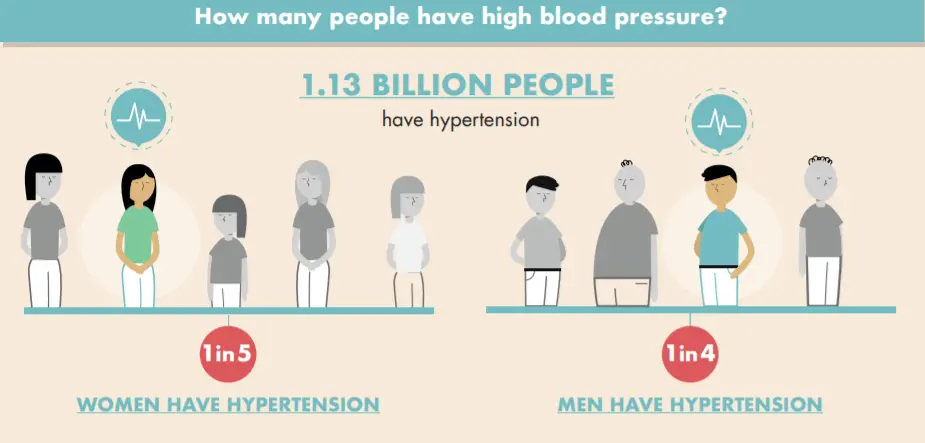 A deadly hypertension epidemic. The number of patients has doubled