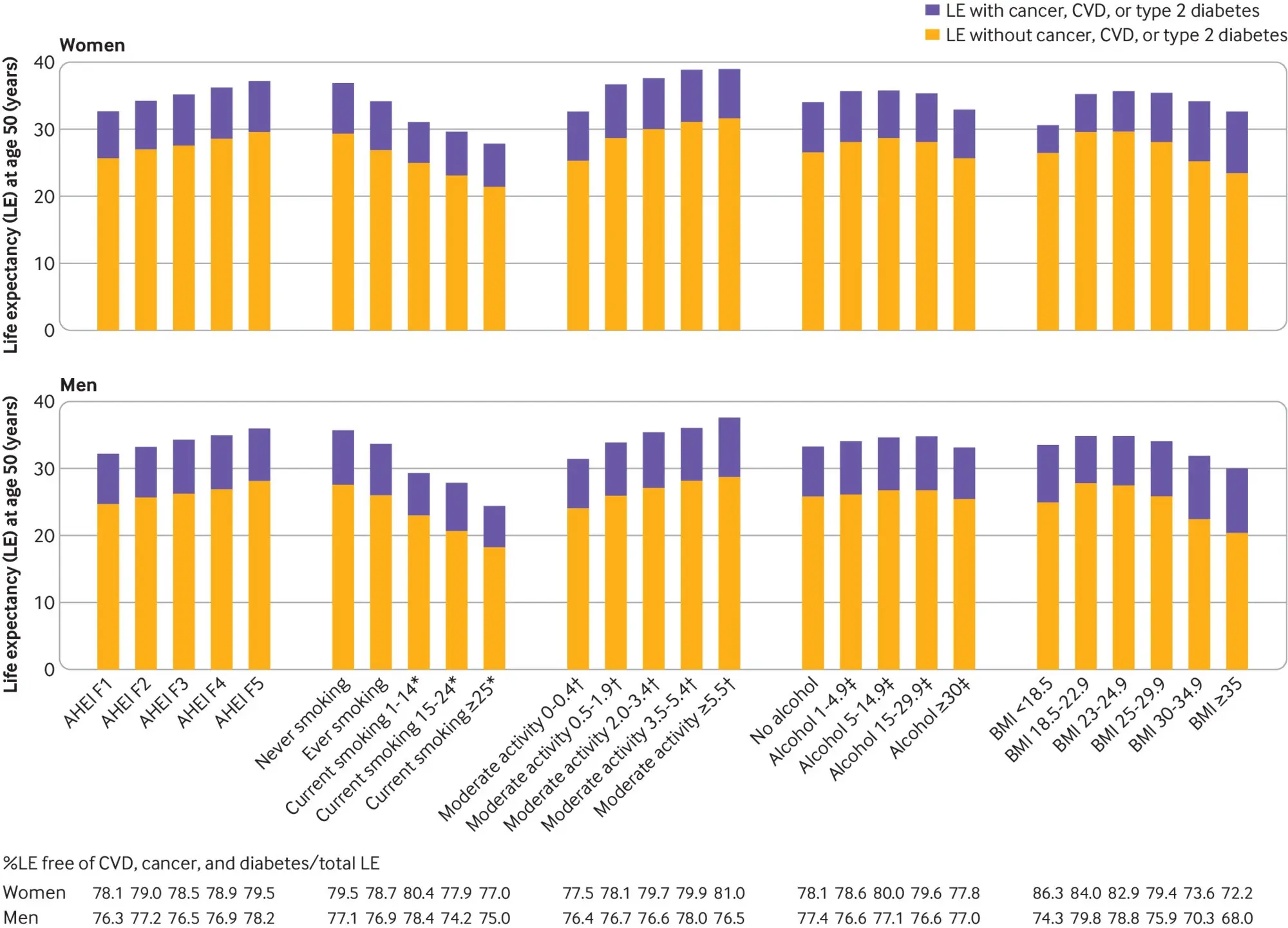 A healthy lifestyle is 14 years more without cardiovascular disease