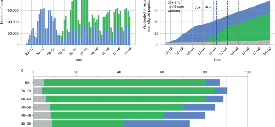 A large drop in the number of hospitalizations due to COVID-19