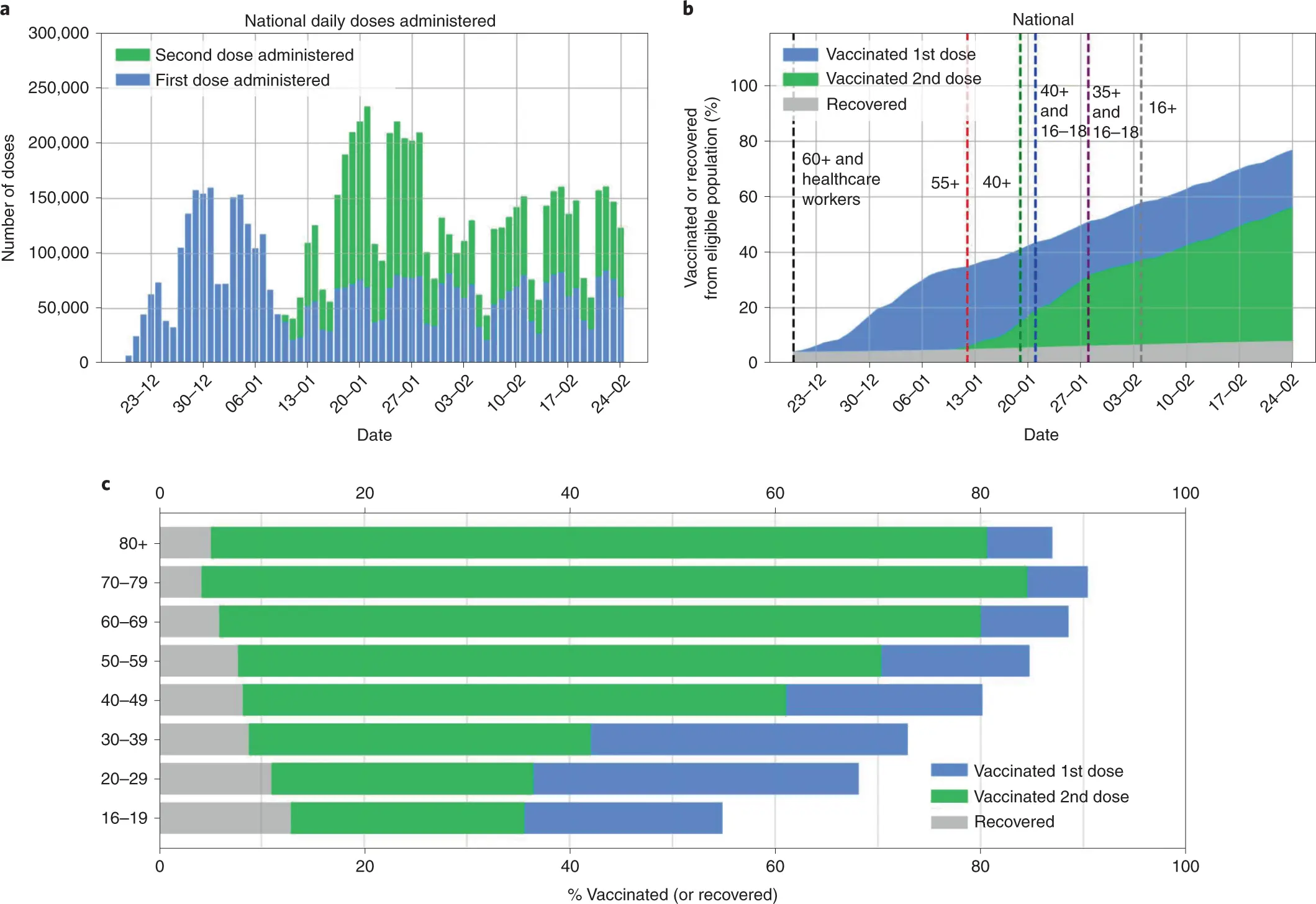 A large drop in the number of hospitalizations due to COVID-19