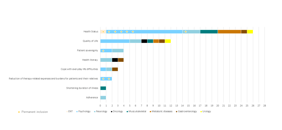 A new list of reimbursed drugs has been announced. It will be in force from September