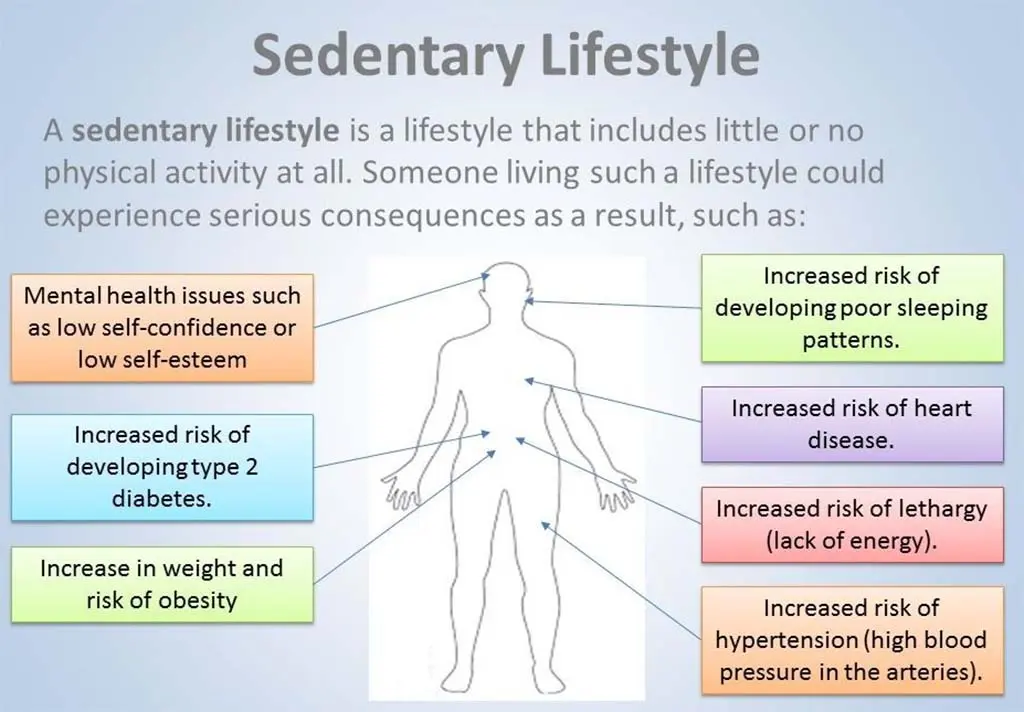 A sedentary lifestyle can cause many serious diseases