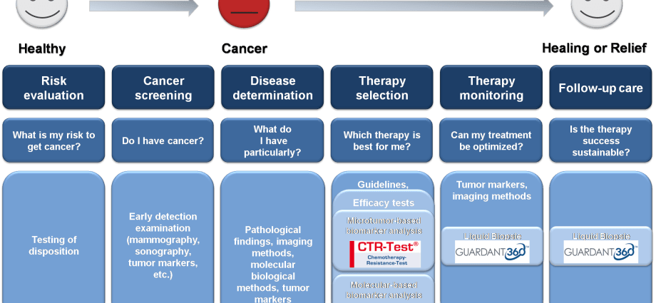 A visit to the oncologist &#8211; when to get tested?