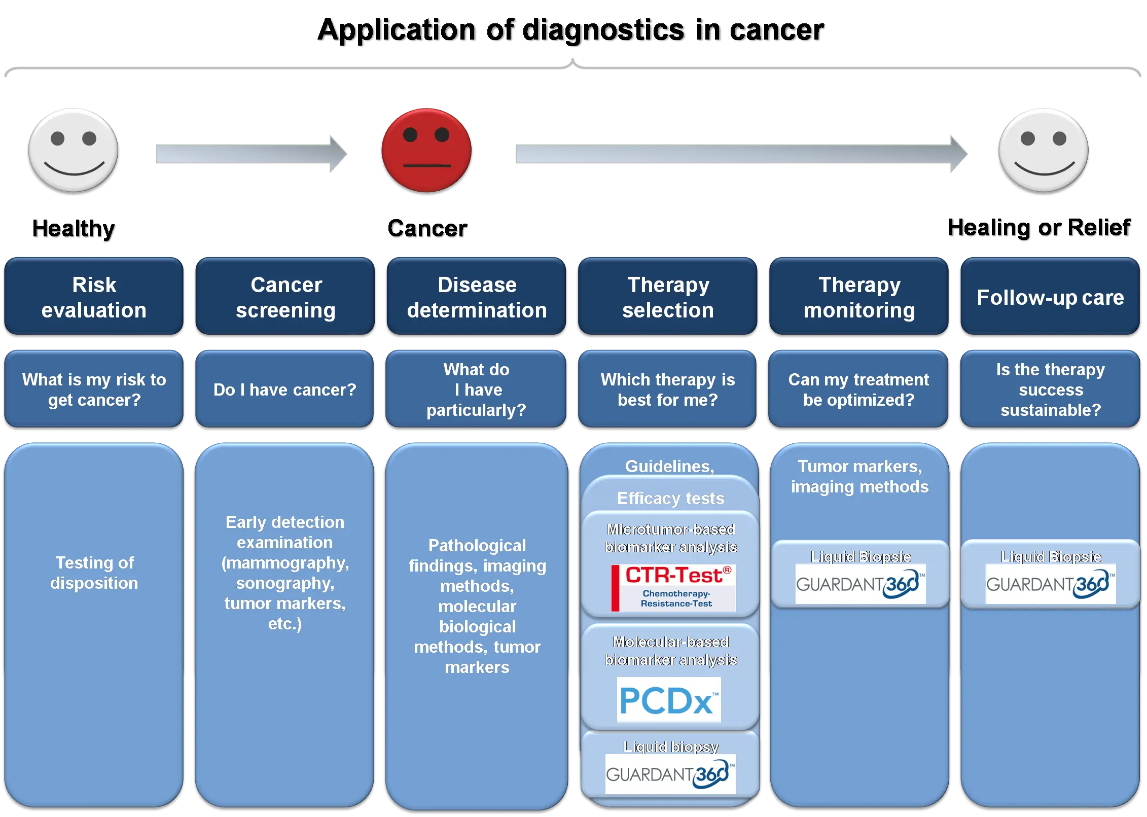 A visit to the oncologist &#8211; when to get tested?