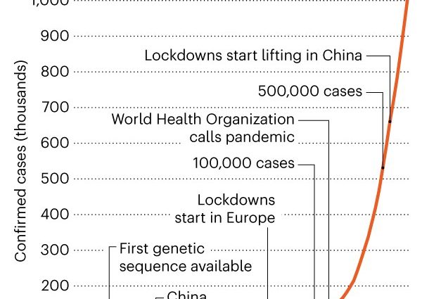 A year ago, the number of infected exceeded 1. Then the tide grew rapidly stronger. How will it be now?