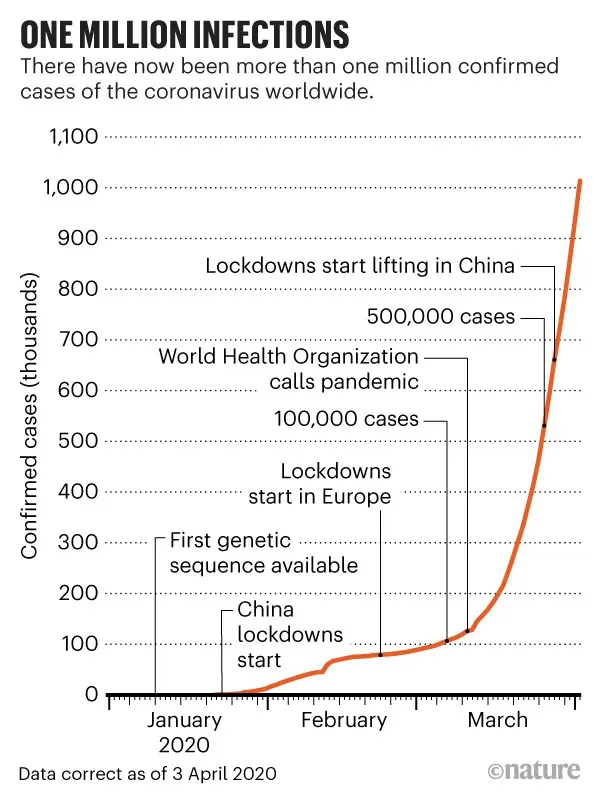 A year ago, the number of infected exceeded 1. Then the tide grew rapidly stronger. How will it be now?