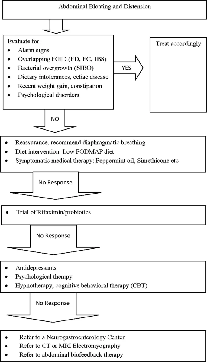 Abdominal bloating is not the result of diet alone. What diseases can herald?