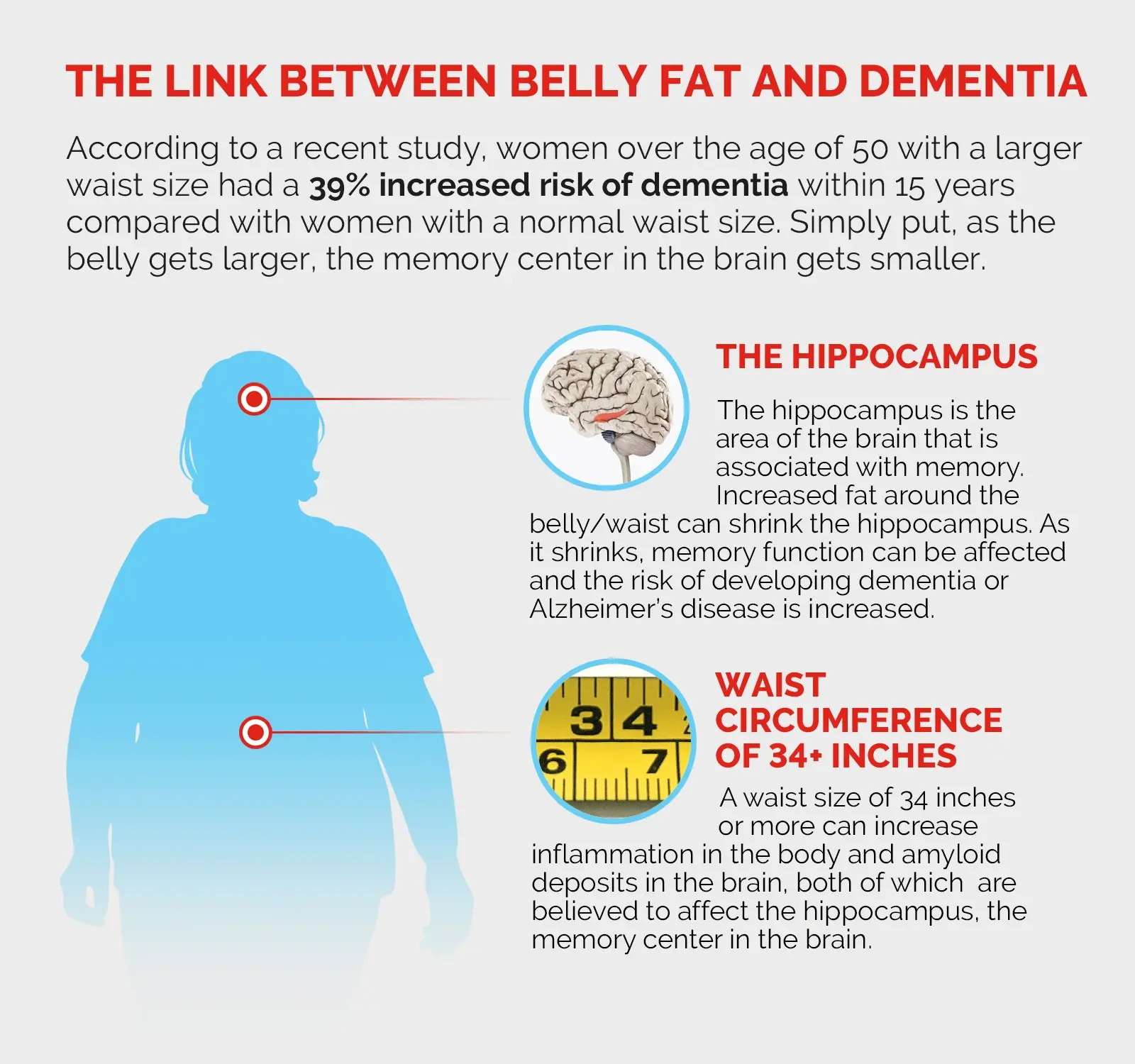 Abdominal fat increases the risk of dementia