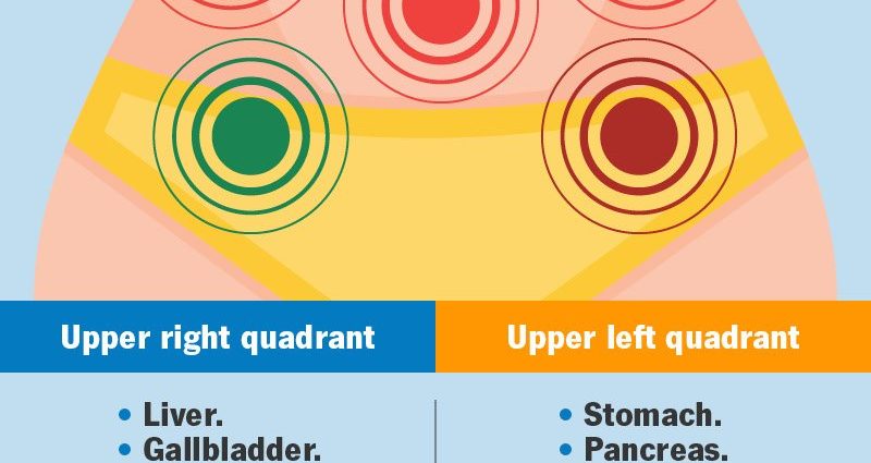 Abdominal pain after eating. Causes and Treatment