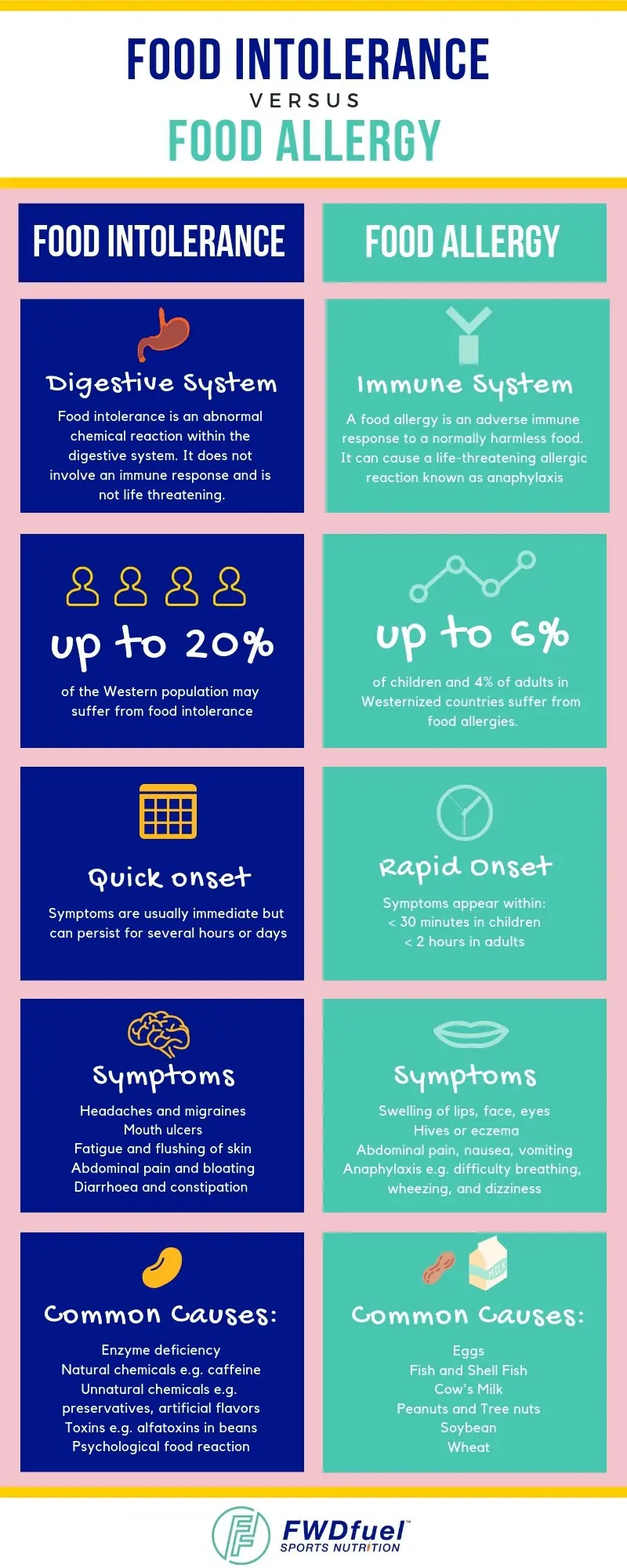 Abdominal pain after eating peanuts