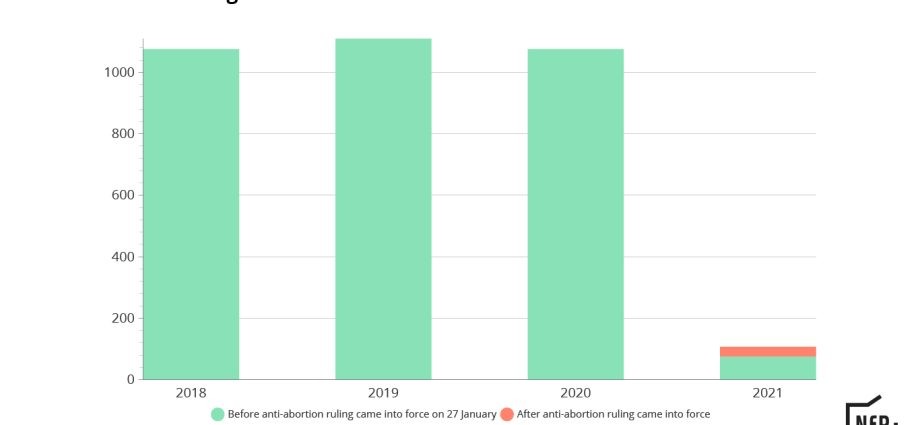 Abortion in Polish statistics. Will abortion be completely banned?