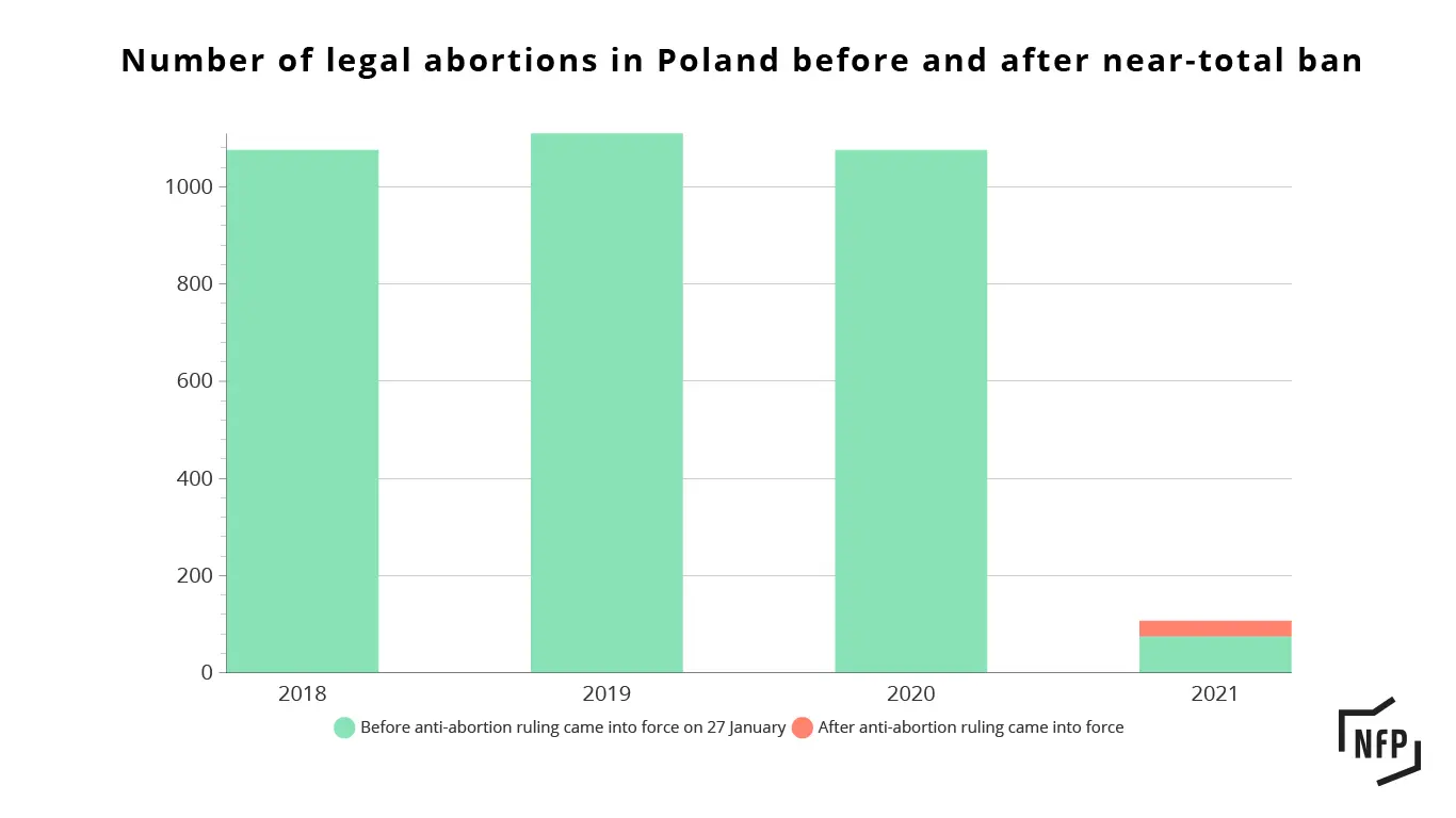 Abortion in Polish statistics. Will abortion be completely banned?