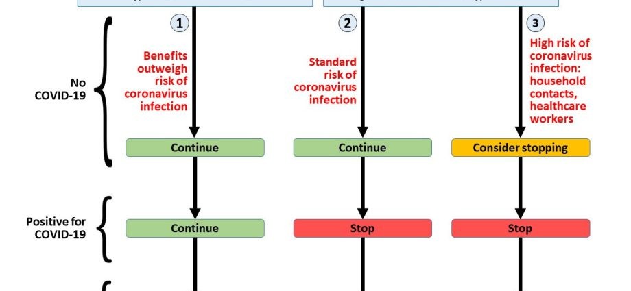 ACE inhibitors &#8211; when should you take them?