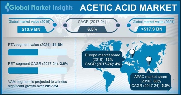 Acetic acid &#8211; application, properties, price