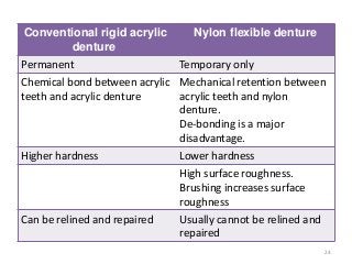 Acrylic denture &#8211; indications, advantages and disadvantages