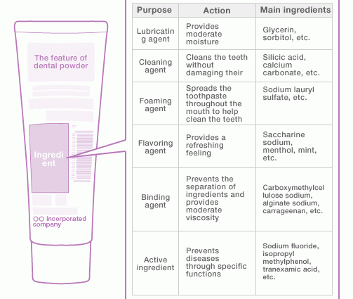 Active ingredients. What to look for when choosing oral hygiene products?