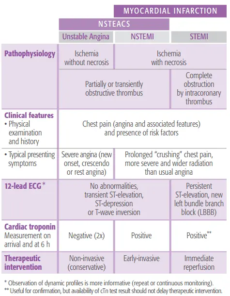 Acute coronary syndromes &#8211; prevention, symptoms, treatment, complications