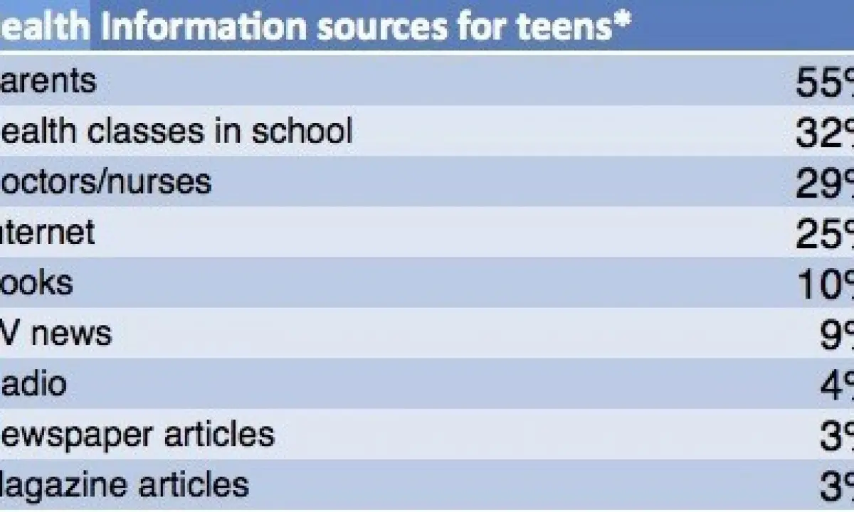 Adolescents know nothing about cancer prevention