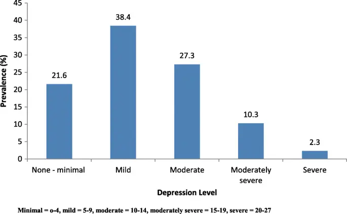 Adolescents with depression are more likely to develop heart disease