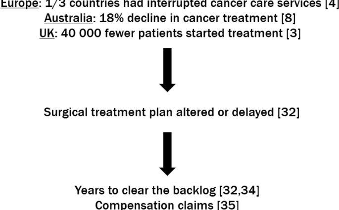 Advanced cancer tsunami as a consequence of the COVID-19 pandemic &#8211; how to deal with oncology treatment?